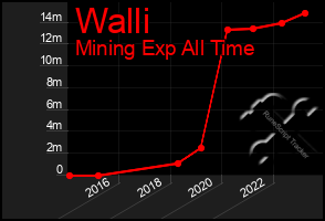 Total Graph of Walli