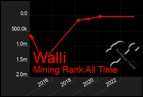 Total Graph of Walli