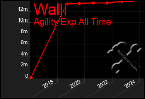 Total Graph of Walli