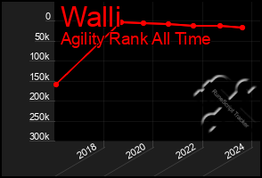 Total Graph of Walli