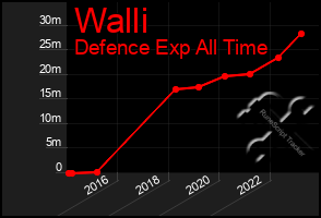 Total Graph of Walli