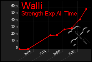 Total Graph of Walli