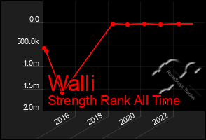 Total Graph of Walli