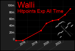 Total Graph of Walli