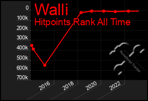 Total Graph of Walli