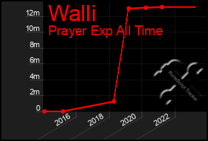 Total Graph of Walli