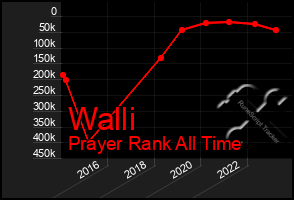 Total Graph of Walli