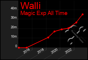 Total Graph of Walli