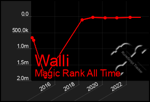 Total Graph of Walli