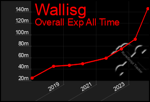 Total Graph of Wallisg