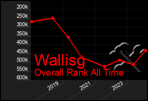 Total Graph of Wallisg