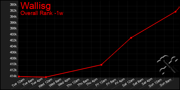 Last 7 Days Graph of Wallisg