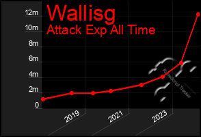 Total Graph of Wallisg