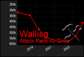 Total Graph of Wallisg