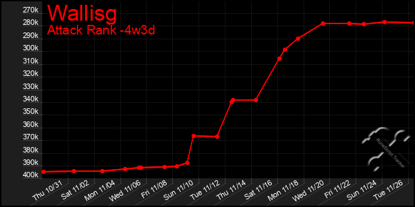 Last 31 Days Graph of Wallisg