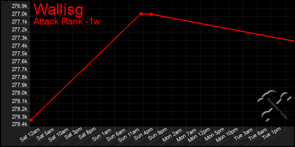 Last 7 Days Graph of Wallisg