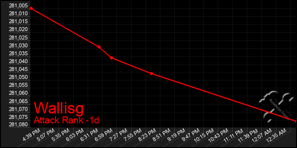 Last 24 Hours Graph of Wallisg