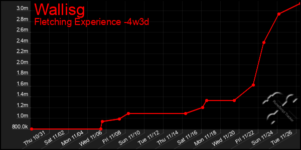 Last 31 Days Graph of Wallisg