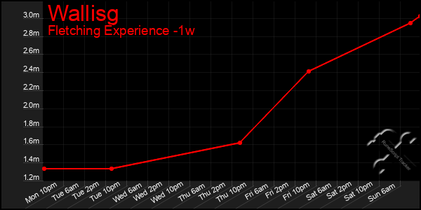 Last 7 Days Graph of Wallisg