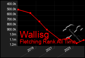 Total Graph of Wallisg