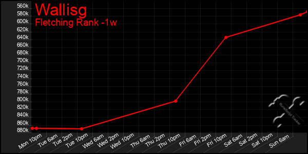 Last 7 Days Graph of Wallisg