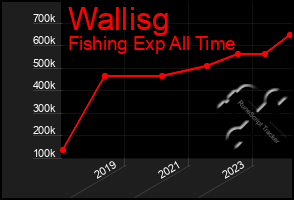 Total Graph of Wallisg