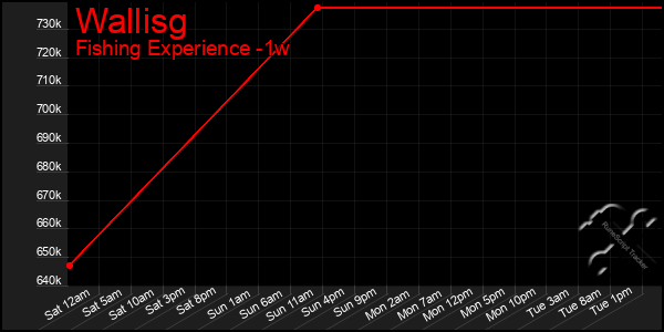 Last 7 Days Graph of Wallisg