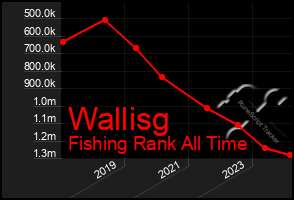 Total Graph of Wallisg