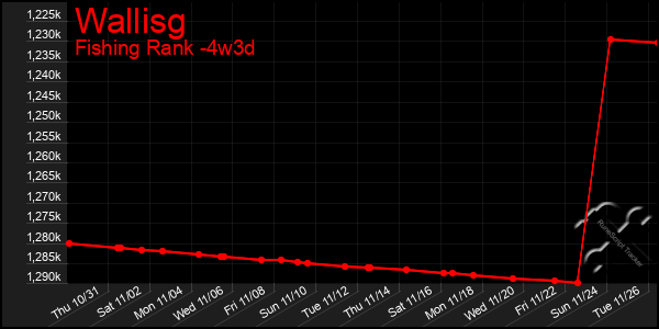 Last 31 Days Graph of Wallisg