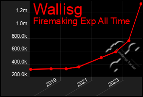 Total Graph of Wallisg