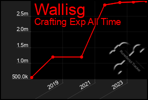 Total Graph of Wallisg