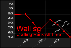 Total Graph of Wallisg