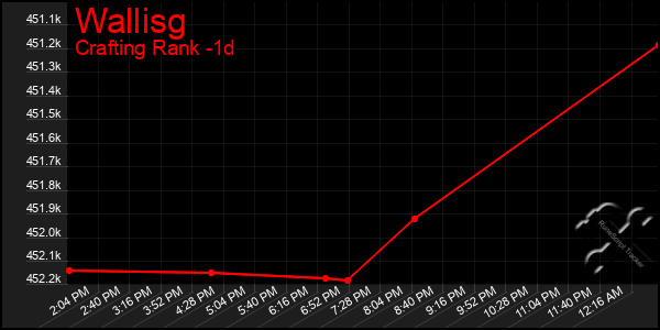 Last 24 Hours Graph of Wallisg