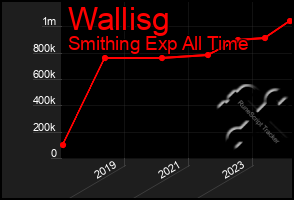 Total Graph of Wallisg