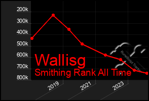 Total Graph of Wallisg