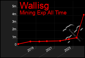 Total Graph of Wallisg