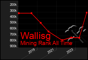 Total Graph of Wallisg