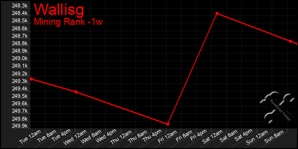 Last 7 Days Graph of Wallisg