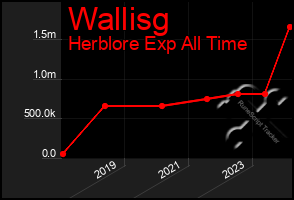 Total Graph of Wallisg