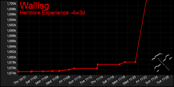 Last 31 Days Graph of Wallisg