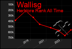 Total Graph of Wallisg