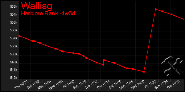 Last 31 Days Graph of Wallisg