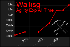 Total Graph of Wallisg