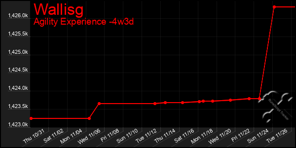 Last 31 Days Graph of Wallisg