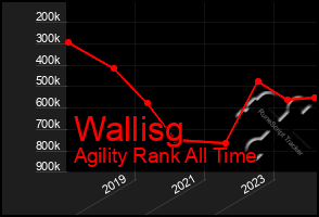 Total Graph of Wallisg