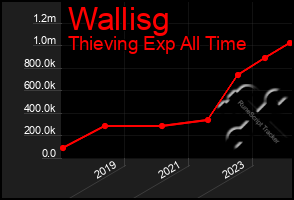 Total Graph of Wallisg