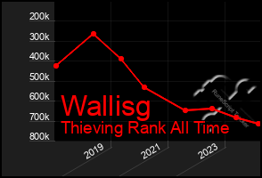 Total Graph of Wallisg