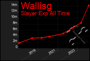 Total Graph of Wallisg