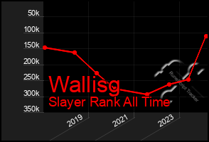 Total Graph of Wallisg