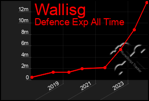 Total Graph of Wallisg